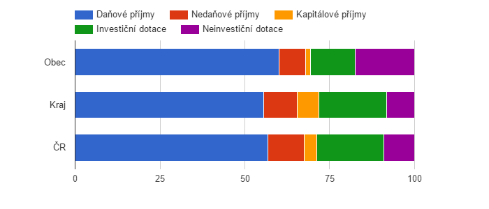 Srovnání struktury rozpočtových příjmů v období 2009 - 2014