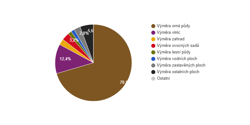 Struktura využit&iacute; půdy