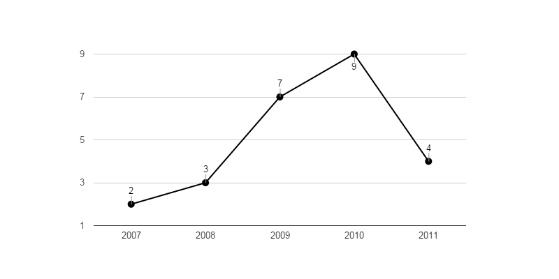 <i class="fa fa-line-chart"></i> Vývoj podílu nezaměstnaných osob