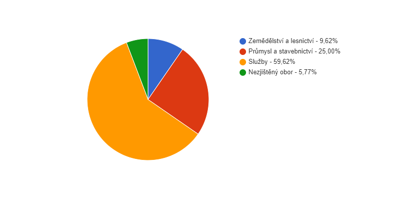Struktura podnikatelských subjektů podle odvětví v obci Lobendava v roce 2018