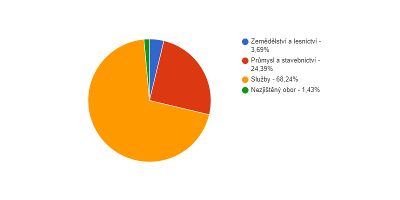 Struktura podnikatelských subjektů podle odvětví v obci Loděnice v roce 2018