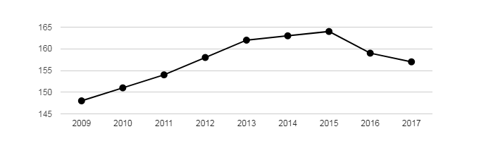Vývoj počtu obyvatel obce Nový Dům v letech 2003 - 2017
