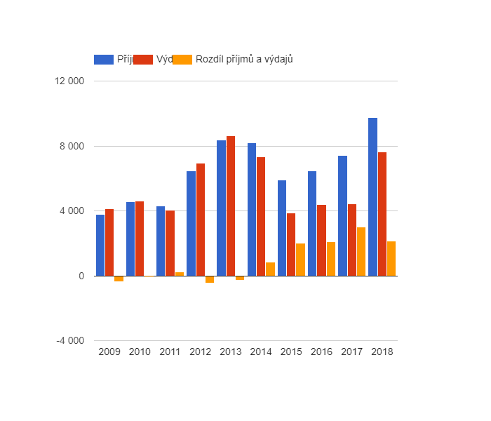 Vývoj rozpočtového hospodaření v obci Černčice v letech 2009 - 2018 (v tis. Kč)