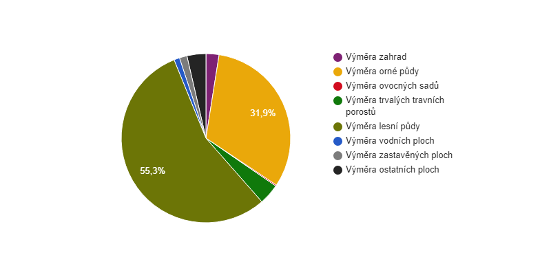 Struktura využití půdy v obci Podbrdy v roce 2017