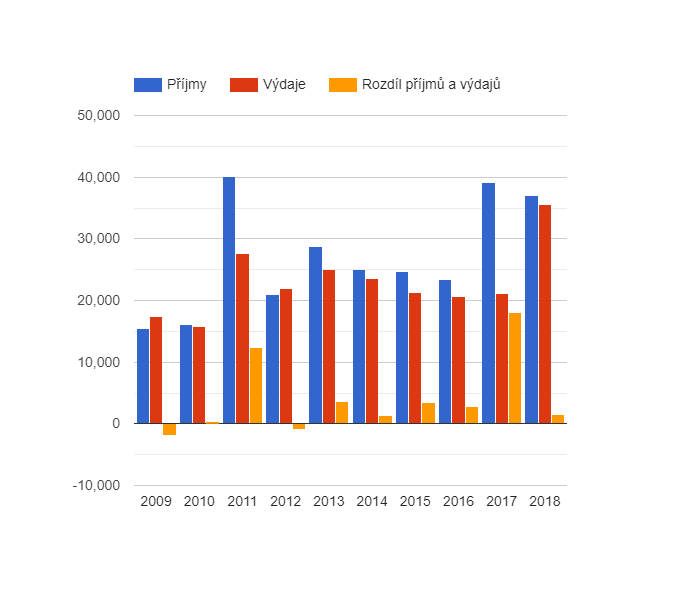 Vývoj rozpočtového hospodaření v obci Staré Křečany v letech 2009 - 2018 (v tis. Kč)