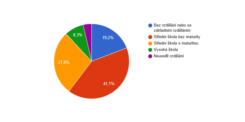 Vzdělanostní struktura obyvatel obce Čejč v roce 2011