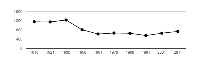 Dlouhodobý vývoj počtu obyvatel obce Velké Chvojno od roku 1910