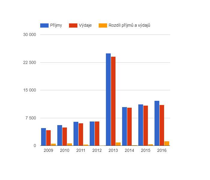 Vývoj rozpočtového hospodaření v obci Zálezlice v letech 2009 - 2016 (v tis. Kč)