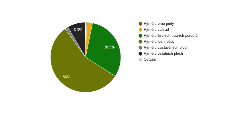 <i class="fa fa-pie-chart"></i> Struktura využití půdy