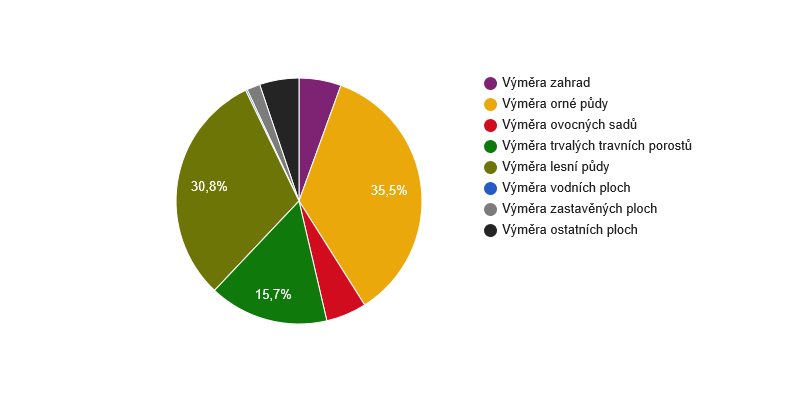 Struktura využití půdy v obci Lipinka v roce 2016