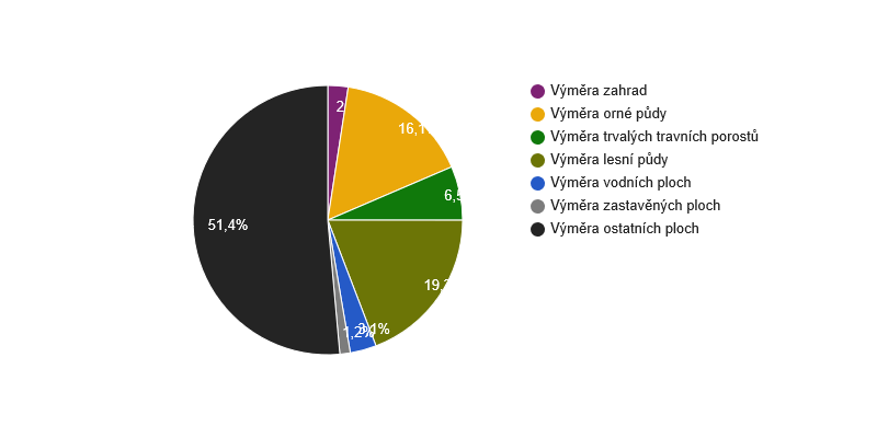 Struktura využití půdy v obci Habartov v roce 2017