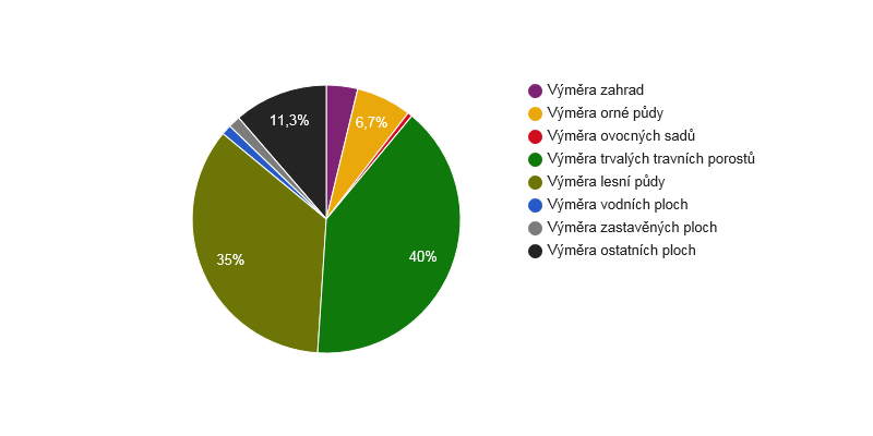 Struktura využití půdy v obci Rozhraní v roce 2016