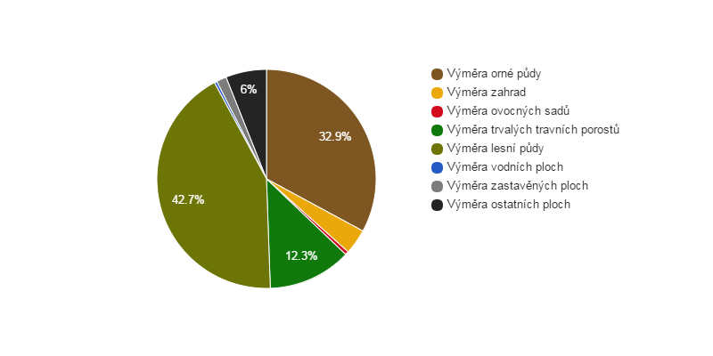 Struktura využití půdy