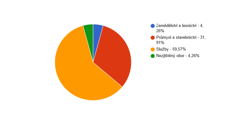 Struktura podnikatelských subjektů podle odvětví v obci Hřibojedy v roce 2016
