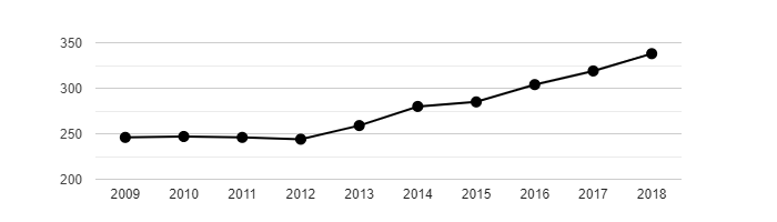 Vývoj počtu obyvatel obce Vlastibořice v letech 2003 - 2018