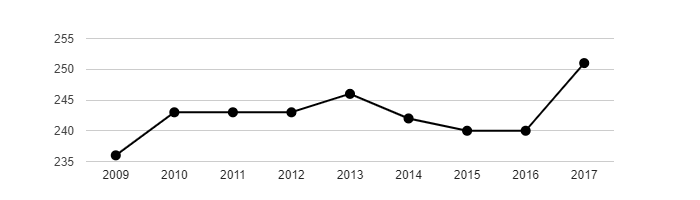 Vývoj počtu obyvatel obce Chabeřice v letech 2003 - 2017