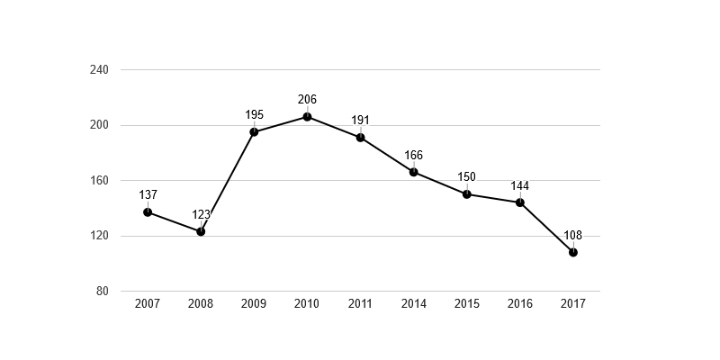 V&yacute;voj počtu nezaměstnan&yacute;ch osob