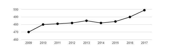 Vývoj počtu obyvatel obce Černčice v letech 2003 - 2017
