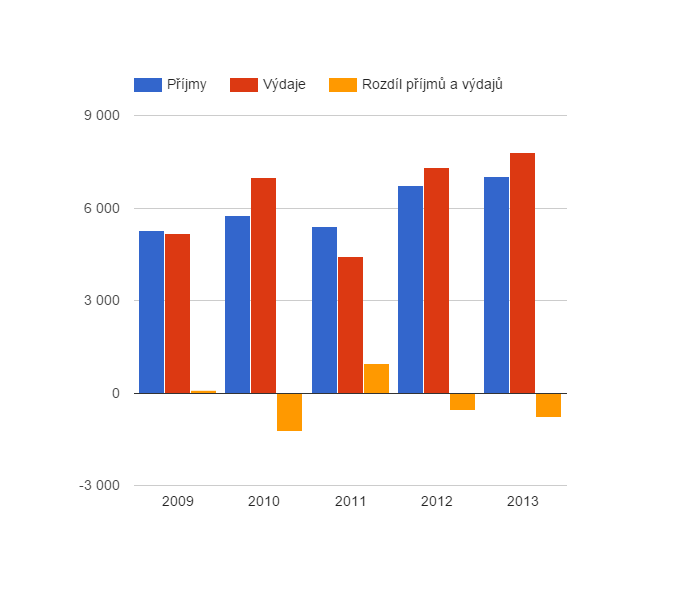 <i class="fa fa-line-chart"></i> Vývoj rozpočtového hospodaření v obci Horní Domaslavice v letech 2009 - 2013 (v tis. Kč)