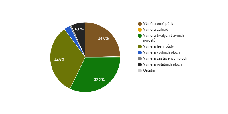 Struktura využití půdy