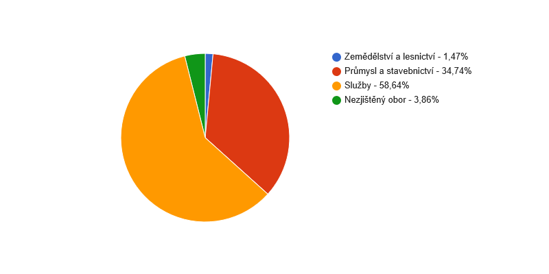 Struktura podnikatelských subjektů podle odvětví v obci Horka nad Moravou v roce 2016