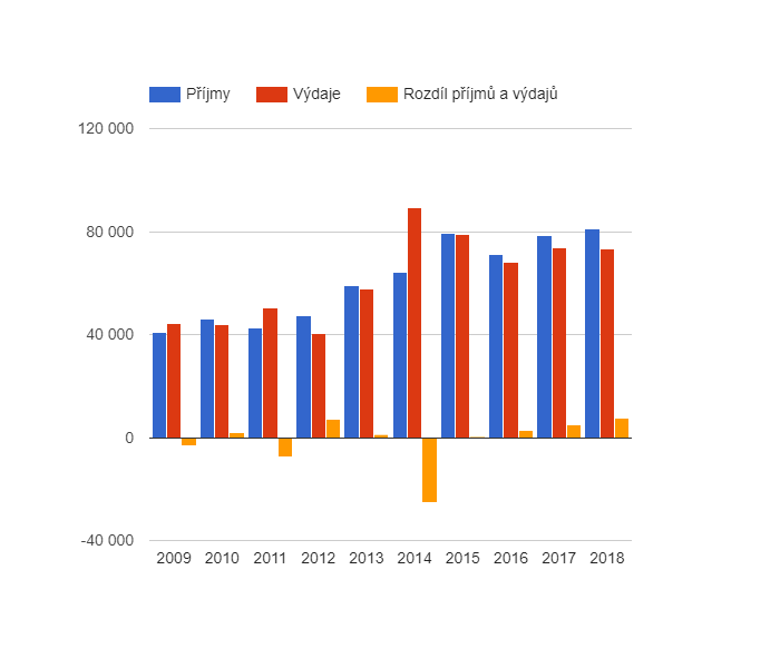 Vývoj rozpočtového hospodaření v obci Jiříkov v letech 2009 - 2018 (v tis. Kč)