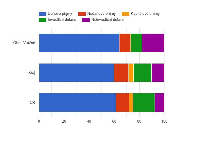 Srovnání struktury rozpočtových příjmů v období 2009 - 2018