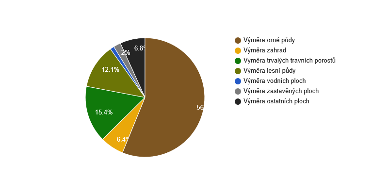 <i class="fa fa-pie-chart"></i> Struktura využití půdy