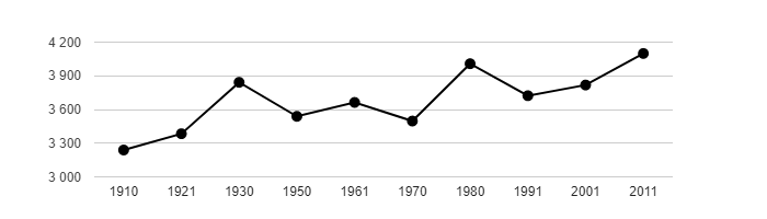 Dlouhodobý vývoj počtu obyvatel obce Zdice od roku 1910