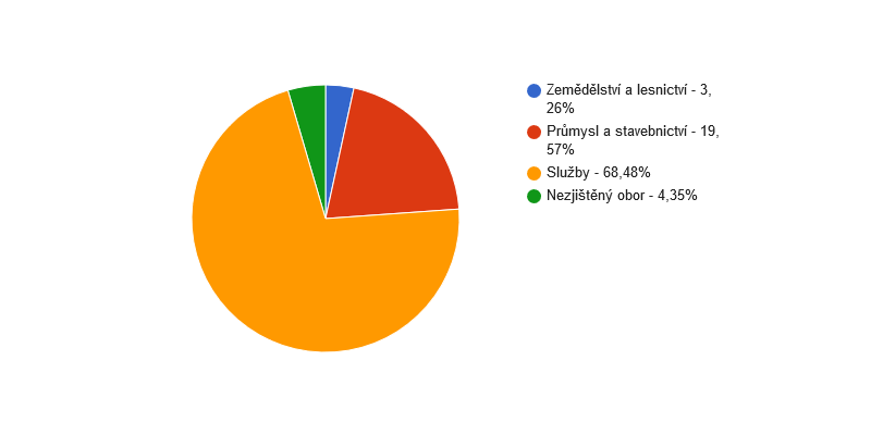 Struktura podnikatelských subjektů podle odvětví v obci Sedlec v roce 2013