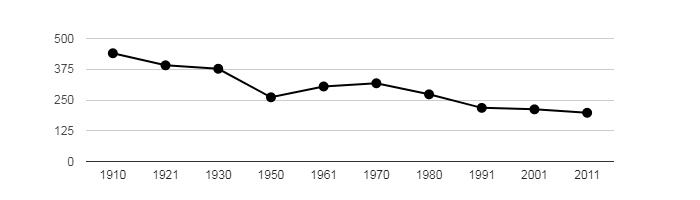 Dlouhodobý vývoj počtu obyvatel obce Lipinka od roku 1910