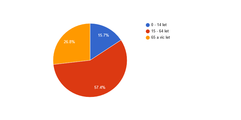 Věková struktura obyvatel obce Bernartice v roce 2018