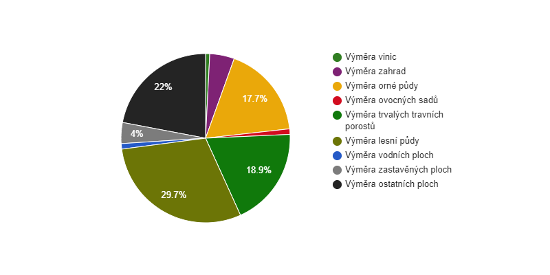 Struktura využití půdy v obci Loděnice v roce 2018