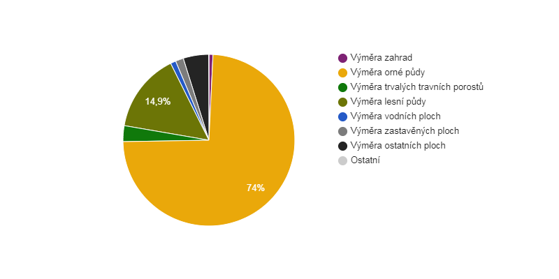 Struktura využití půdy v obci Nový Dům v roce 2017