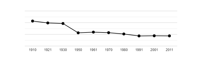 Dlouhodobý vývoj počtu obyvatel obce Dlouhá Loučka od roku 1910