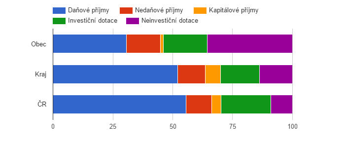 <i class="fa fa-line-chart"></i> Srovnání struktury rozpočtových příjmů v období 2009 - 2013