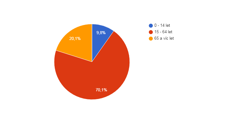 Věková struktura obyvatel obce Lipinka v roce 2016