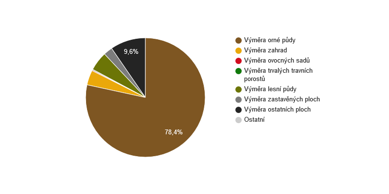 Struktura využití půdy