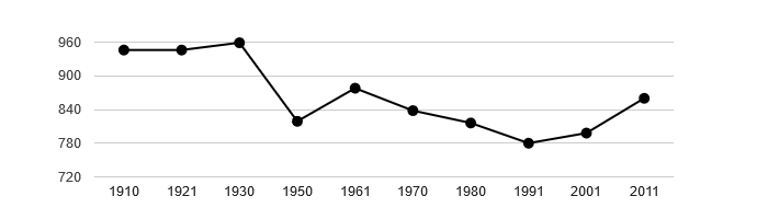 Dlouhodobý vývoj počtu obyvatel obce Broumy od roku 1910