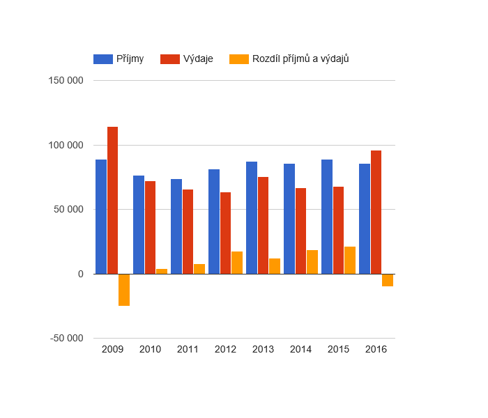 Vývoj rozpočtového hospodaření v obci Habartov v letech 2009 - 2016 (v tis. Kč)