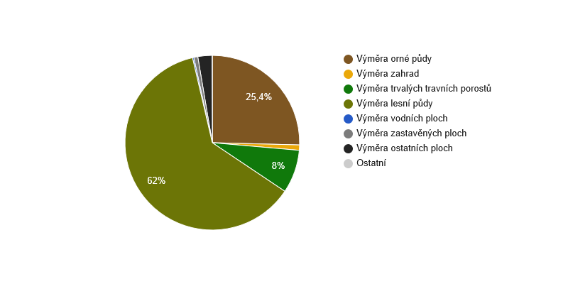 Struktura využití půdy