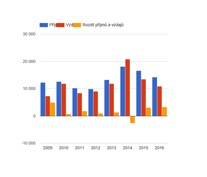Vývoj rozpočtového hospodaření v obci Kameničky v letech 2009 - 2016 (v tis. Kč)