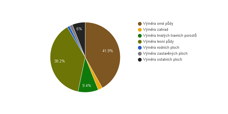 <i class="fa fa-pie-chart"></i> Struktura využití půdy