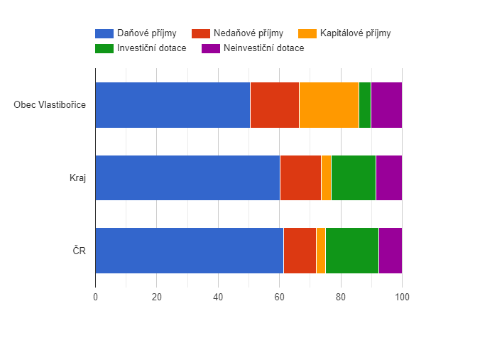 Srovnání struktury rozpočtových příjmů v období 2009 - 2018