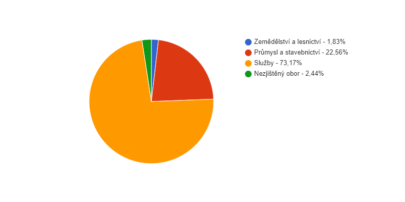 Struktura podnikatelských subjektů podle odvětví v obci Zvoleněves v roce 2018