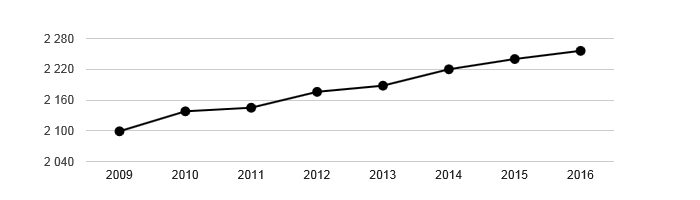 Vývoj počtu obyvatel obce Bělkovice-Lašťany v letech 2003 - 2016