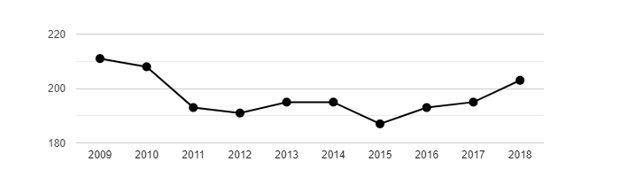 Vývoj počtu obyvatel obce Janská v letech 2003 - 2018