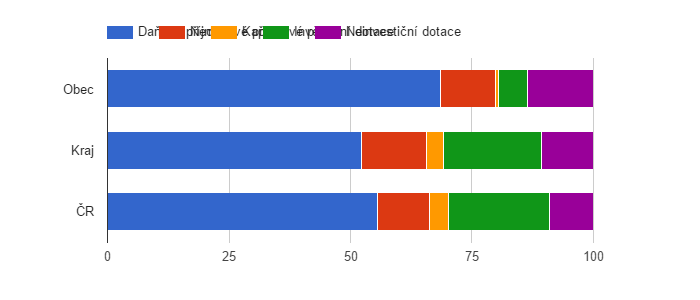 <i class="fa fa-line-chart"></i> Srovnání struktury rozpočtových příjmů v období 2009 - 2013