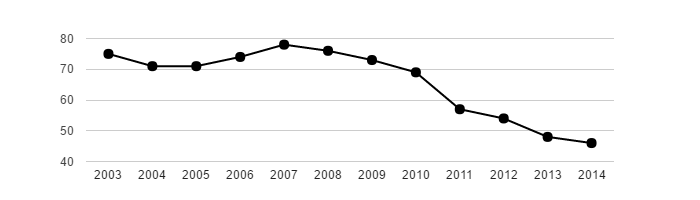 Vývoj počtu obyvatel obce Olbramov v letech 2003 - 2014