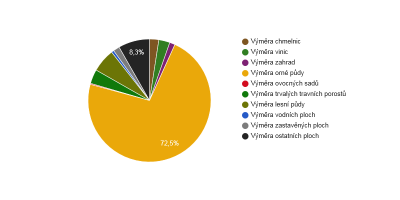 Struktura využití půdy v obci Hoštka v roce 2014